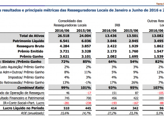 ROE anualizado do conjunto de resseguradores locais chega a 15,6% no 1o. sem