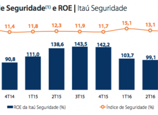 Itaú Seguridade representa 12,2% do lucro do banco