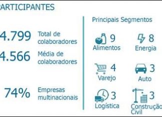Empresas monitoram funcionários para controlar custos com saúde