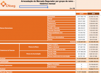 Mercado segurador fatura R$ 170,8 bi até setembro, alta nominal de 7,2%