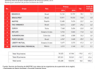 Estudo da Fundacion Mapfre revela Bradesco na liderança de seguros da AL