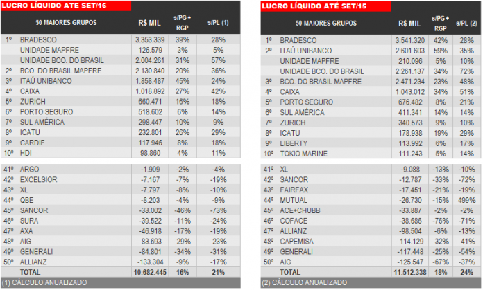 ranking lucro seguros set 2016