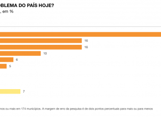 Saúde é considerada a grande falha do país; corrupção a segunda