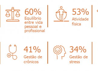 Check-up, equilíbrio entre vida pessoal e profissional e atividade física são oferecidos pelas empresas