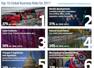 Os 10 riscos que preocupam os executivos em 2017