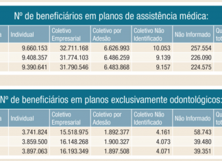Saúde suplementar encerra 2016 com 47 milhões de beneficiários; dental conta com 22 milhões