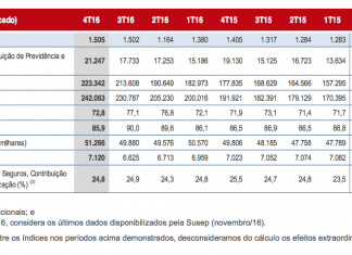 Bradesco Seguros representa 32,4% do lucro do banco