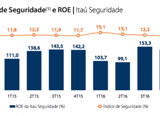 Itaú prevê crescimento de até 4% para as operações de seguros em 2017