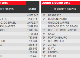 Lucro das seguradoras recua para R$ 13,5 bilhões em 2016, segundo estudo da Siscorp