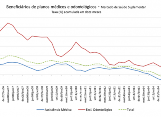 Meio milhão de pessoas deixaram de ter planos de saúde no último trimestre de 2016