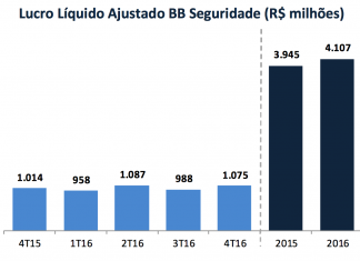 BB Seguridade divulga lucro de R$ 4,1 bi em 2016, 4,1% maior; para 2017, projeta alta de até 5%