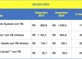 Brasilprev registra lucro de R$ 1 bilhão em 2016