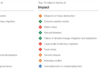 Relatório coloca riscos ambientais no topo da lista de mais prováveis e impactantes do mundo