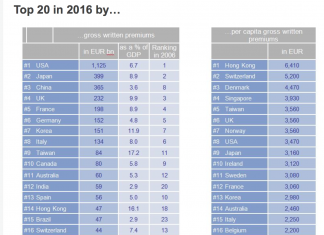 Brasil ocupa a 15a. posição no ranking mundial de seguros em 2016, revela estudo da Allianz