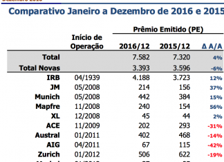 Resseguradoras locais registram ROE médio de 16,4%