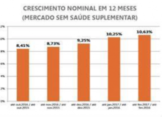 Setor está otimista com dados do bimestre