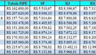Minuto faz levantamento do valor do seguro dos carros mais vendidos