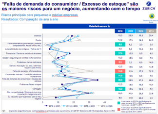 Compliance está entre as prioridades das PMEs brasileiras, aponta pesquisa Zurich