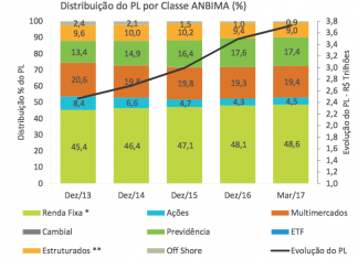 Captação líquida de previdência aberta chega a R$ 10 bi no trimestre