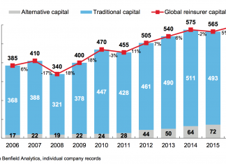 Capital global de resseguro bate recorde em 2016: US$ 595 bi