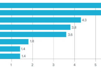 Indústria global de seguro deverá avançar 4,5% durante 2017 e 2018, prevê Munich Re
