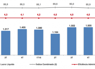 Bradesco Seguros lucra R$ 1,3 bi no primeiro trimestre, o que representa 29,6% do ganho do banco
