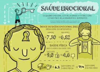 Equilíbrio do indivíduo depende de fatores como família, alimentação e sono revela estudo da SulAmérica