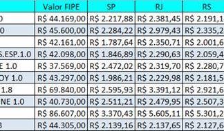 Veja o preço dos seguros dos carros mais vendidos