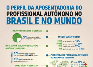Pesquisa revela pessimismo de autônomos brasileiros para a aposentadoria
