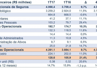 SulAmérica divulga lucro de R$ 128,6 milhões no primeiro trimestre de 2017