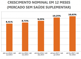 Setor de seguros cresce 13,9% no primeiro trimestre do ano, destaca CNseg