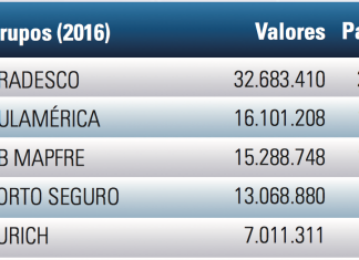 Bradesco, SulAmérica e BB Mapfre lideram ranking de seguros