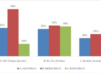 Maioria da população acima dos 60 anos tem baixo risco de ficar inadimplente, diz estudo da Serasa