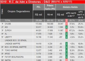 Chubb, AIG e Zurich lideram ranking de D&O até abril