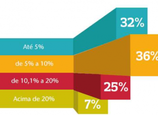 Plano de saúde é o maior gasto do pacote de benefícios