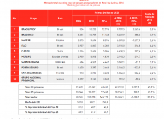 Brasilprev lidera ramo “Vida” e Mapfre “Seguros Gerais” em ranking da América Latina em 2016