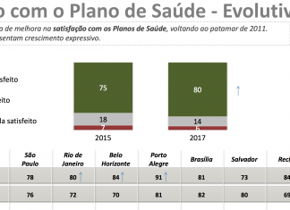 Pesquisa do Ibope revela satisfação dos usuários com planos de saúde
