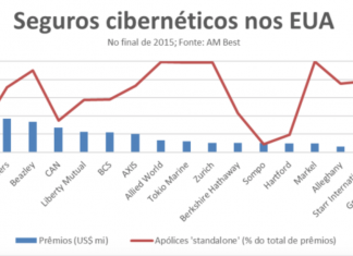 AIG lidera ranking de riscos cibernéticos