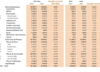 Mercado segurador registra crescimento de 7% em maio, destaca CNseg