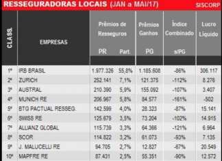O que muda no resseguro do país com o IPO do IRB Brasil RE?
