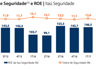 Lucro da Itaú Seguridade recua 22,7% no segundo tri, para R$ 601 milhões