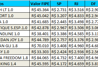 Levantamento da Minuto Seguros avalia os preços das apólices em quatro capitais do País, além do DF