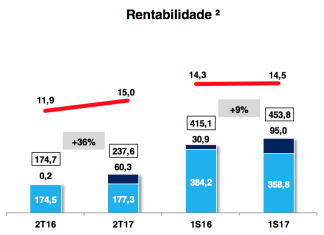 Porto Seguro divulga lucro líquido de R$ 454 milhões no semestre, alta de 9%