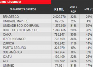 Sobe e desce no ranking de lucro das seguradoras no 1o. semestre de 2017