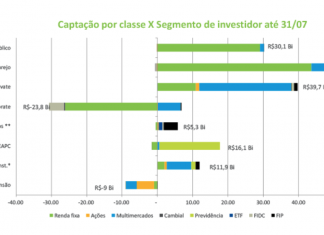 Fundos de investimento captam R$ 24,9 bilhões em julho