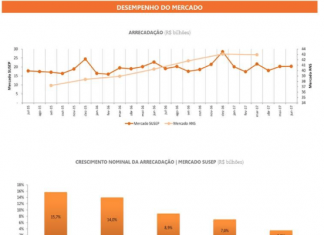 Mercado segurador cresce 3,5% no primeiro semestre, destaca CNseg