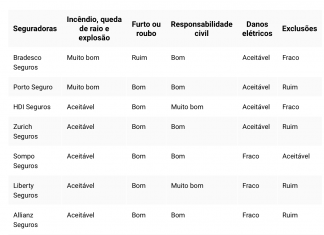 Os melhores seguros para o seu imóvel, de acordo com a Proteste