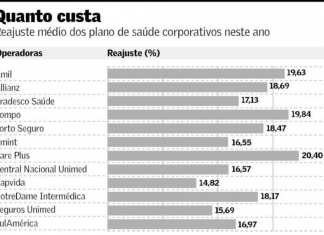 VALOR: Reajuste do convênio médico é de 17%