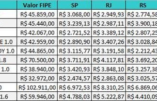 Minuto Seguros avalia os preços das apólices em cinco capitais do Brasil, de quatro diferentes regiões
