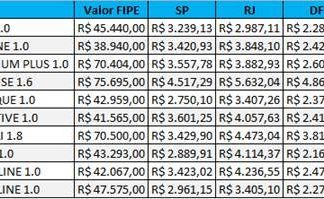 Levantamento da Minuto Seguros avalia os preços das apólices em quatro capitais do País, além do DF